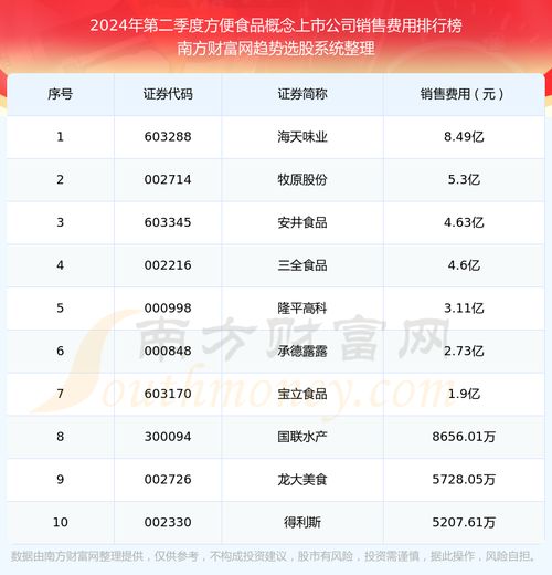 2024年第二季度方便食品概念上市公司销售费用排行榜（食品互联网销售领域）